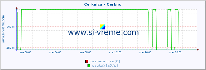 POVPREČJE :: Cerknica - Cerkno :: temperatura | pretok | višina :: zadnji dan / 5 minut.