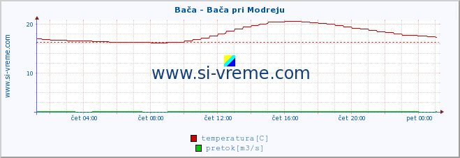 POVPREČJE :: Bača - Bača pri Modreju :: temperatura | pretok | višina :: zadnji dan / 5 minut.