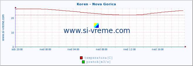 POVPREČJE :: Koren - Nova Gorica :: temperatura | pretok | višina :: zadnji dan / 5 minut.