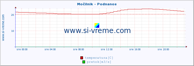 POVPREČJE :: Močilnik - Podnanos :: temperatura | pretok | višina :: zadnji dan / 5 minut.