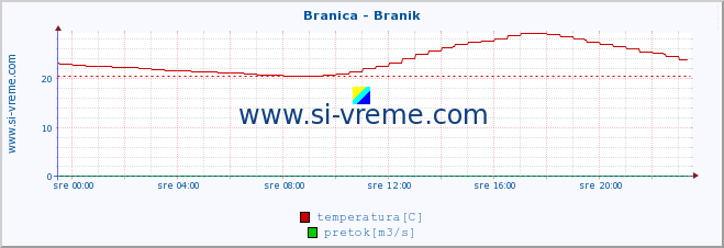 POVPREČJE :: Branica - Branik :: temperatura | pretok | višina :: zadnji dan / 5 minut.