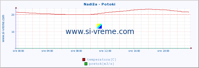 POVPREČJE :: Nadiža - Potoki :: temperatura | pretok | višina :: zadnji dan / 5 minut.