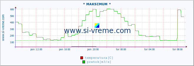 POVPREČJE :: * MAKSIMUM * :: temperatura | pretok | višina :: zadnji dan / 5 minut.