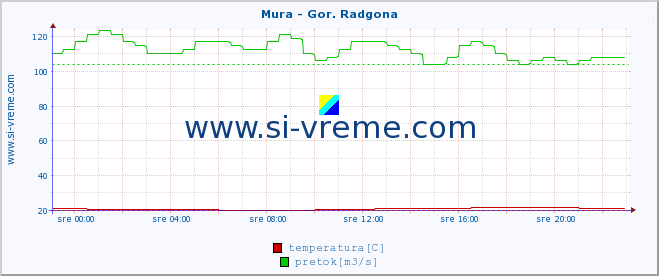 POVPREČJE :: Mura - Gor. Radgona :: temperatura | pretok | višina :: zadnji dan / 5 minut.