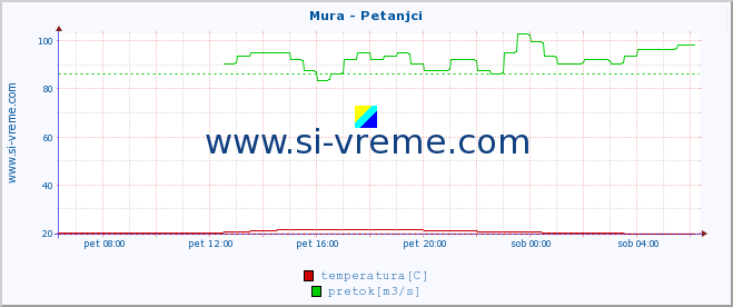 POVPREČJE :: Mura - Petanjci :: temperatura | pretok | višina :: zadnji dan / 5 minut.