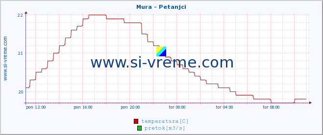 POVPREČJE :: Mura - Petanjci :: temperatura | pretok | višina :: zadnji dan / 5 minut.