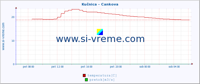 POVPREČJE :: Kučnica - Cankova :: temperatura | pretok | višina :: zadnji dan / 5 minut.