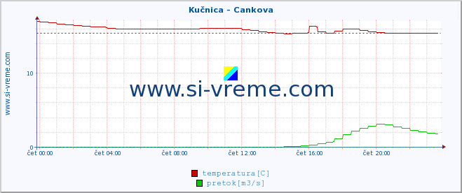 POVPREČJE :: Kučnica - Cankova :: temperatura | pretok | višina :: zadnji dan / 5 minut.