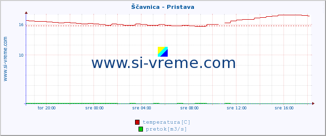 POVPREČJE :: Ščavnica - Pristava :: temperatura | pretok | višina :: zadnji dan / 5 minut.