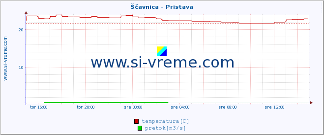 POVPREČJE :: Ščavnica - Pristava :: temperatura | pretok | višina :: zadnji dan / 5 minut.