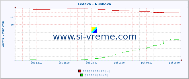 POVPREČJE :: Ledava - Nuskova :: temperatura | pretok | višina :: zadnji dan / 5 minut.