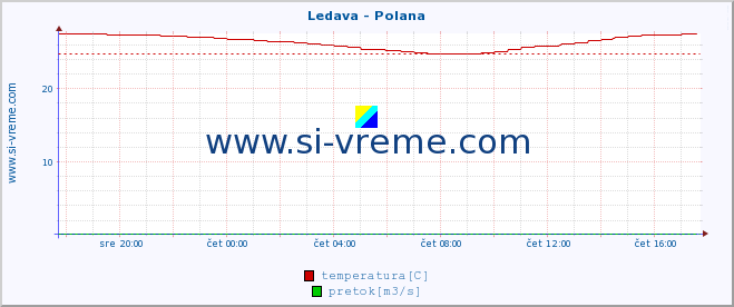 POVPREČJE :: Ledava - Polana :: temperatura | pretok | višina :: zadnji dan / 5 minut.