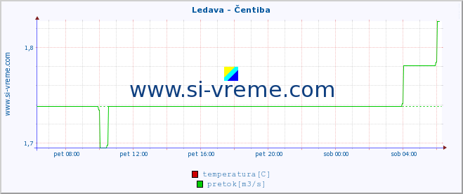 POVPREČJE :: Ledava - Čentiba :: temperatura | pretok | višina :: zadnji dan / 5 minut.