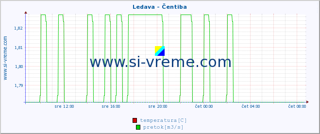 POVPREČJE :: Ledava - Čentiba :: temperatura | pretok | višina :: zadnji dan / 5 minut.