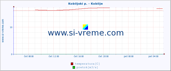 POVPREČJE :: Kobiljski p. - Kobilje :: temperatura | pretok | višina :: zadnji dan / 5 minut.