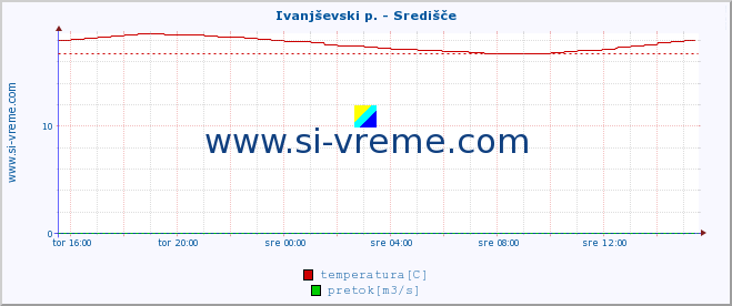 POVPREČJE :: Ivanjševski p. - Središče :: temperatura | pretok | višina :: zadnji dan / 5 minut.