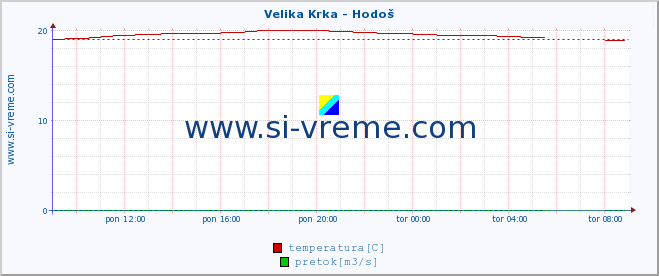 POVPREČJE :: Velika Krka - Hodoš :: temperatura | pretok | višina :: zadnji dan / 5 minut.