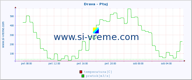 POVPREČJE :: Drava - Ptuj :: temperatura | pretok | višina :: zadnji dan / 5 minut.