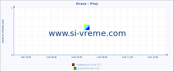 POVPREČJE :: Drava - Ptuj :: temperatura | pretok | višina :: zadnji dan / 5 minut.