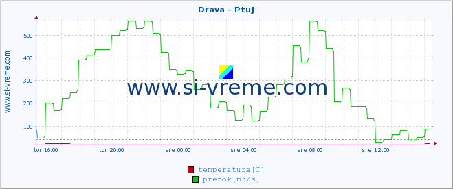 POVPREČJE :: Drava - Ptuj :: temperatura | pretok | višina :: zadnji dan / 5 minut.