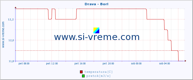 POVPREČJE :: Drava - Borl :: temperatura | pretok | višina :: zadnji dan / 5 minut.