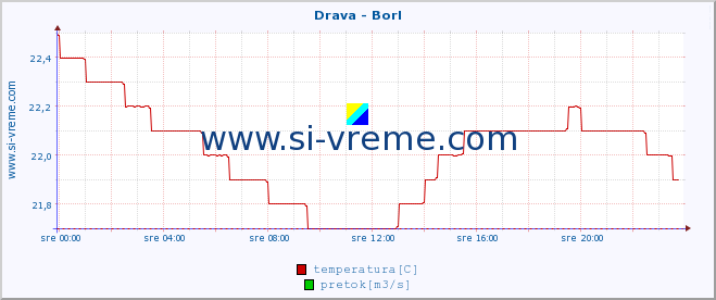 POVPREČJE :: Drava - Borl :: temperatura | pretok | višina :: zadnji dan / 5 minut.