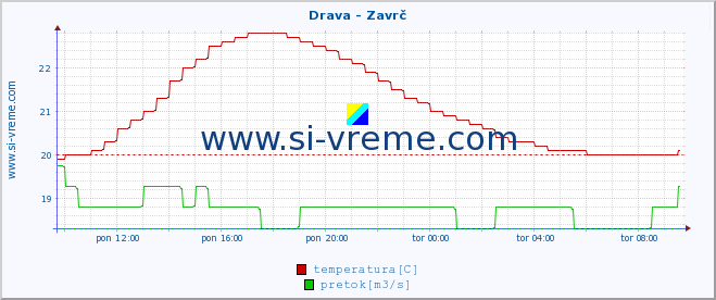 POVPREČJE :: Drava - Zavrč :: temperatura | pretok | višina :: zadnji dan / 5 minut.