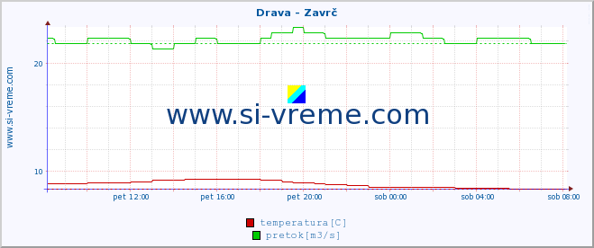 POVPREČJE :: Drava - Zavrč :: temperatura | pretok | višina :: zadnji dan / 5 minut.