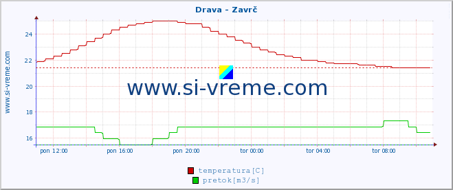 POVPREČJE :: Drava - Zavrč :: temperatura | pretok | višina :: zadnji dan / 5 minut.