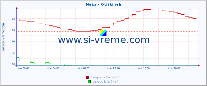 POVPREČJE :: Meža - Otiški vrh :: temperatura | pretok | višina :: zadnji dan / 5 minut.