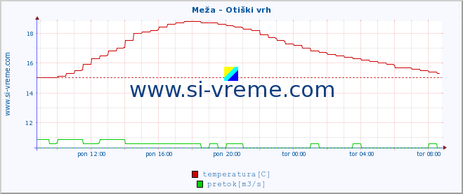 POVPREČJE :: Meža - Otiški vrh :: temperatura | pretok | višina :: zadnji dan / 5 minut.