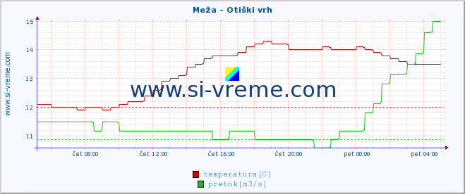 POVPREČJE :: Meža - Otiški vrh :: temperatura | pretok | višina :: zadnji dan / 5 minut.