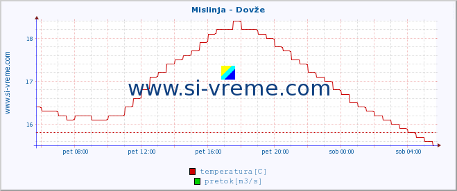 POVPREČJE :: Mislinja - Dovže :: temperatura | pretok | višina :: zadnji dan / 5 minut.