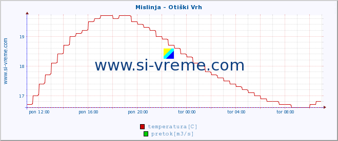 POVPREČJE :: Mislinja - Otiški Vrh :: temperatura | pretok | višina :: zadnji dan / 5 minut.