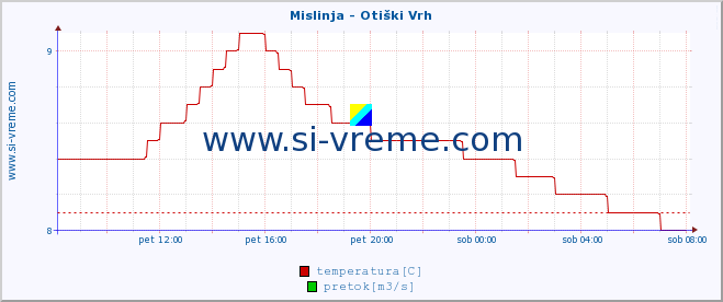 POVPREČJE :: Mislinja - Otiški Vrh :: temperatura | pretok | višina :: zadnji dan / 5 minut.