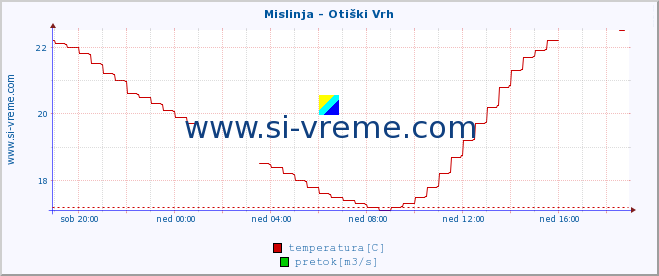 POVPREČJE :: Mislinja - Otiški Vrh :: temperatura | pretok | višina :: zadnji dan / 5 minut.