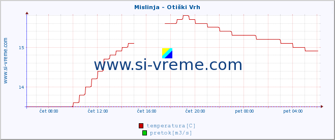 POVPREČJE :: Mislinja - Otiški Vrh :: temperatura | pretok | višina :: zadnji dan / 5 minut.