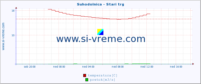 POVPREČJE :: Suhodolnica - Stari trg :: temperatura | pretok | višina :: zadnji dan / 5 minut.