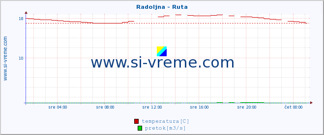 POVPREČJE :: Radoljna - Ruta :: temperatura | pretok | višina :: zadnji dan / 5 minut.