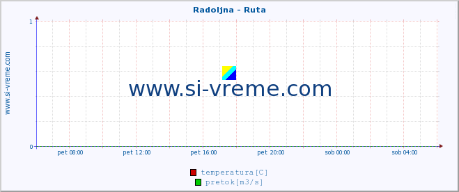 POVPREČJE :: Radoljna - Ruta :: temperatura | pretok | višina :: zadnji dan / 5 minut.