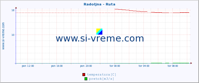 POVPREČJE :: Radoljna - Ruta :: temperatura | pretok | višina :: zadnji dan / 5 minut.