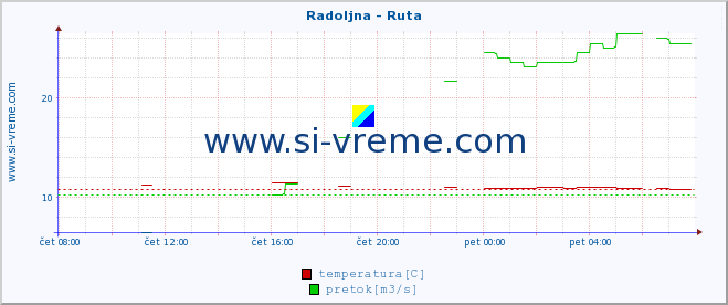 POVPREČJE :: Radoljna - Ruta :: temperatura | pretok | višina :: zadnji dan / 5 minut.