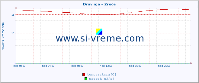 POVPREČJE :: Dravinja - Zreče :: temperatura | pretok | višina :: zadnji dan / 5 minut.