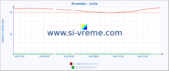 POVPREČJE :: Dravinja - Loče :: temperatura | pretok | višina :: zadnji dan / 5 minut.