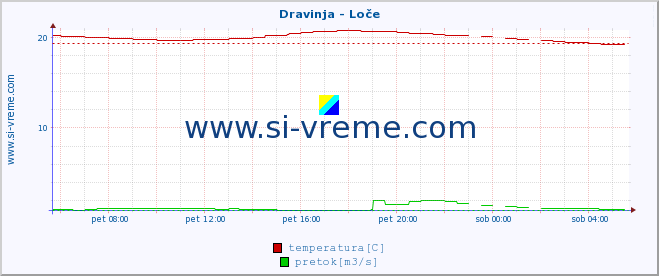 POVPREČJE :: Dravinja - Loče :: temperatura | pretok | višina :: zadnji dan / 5 minut.