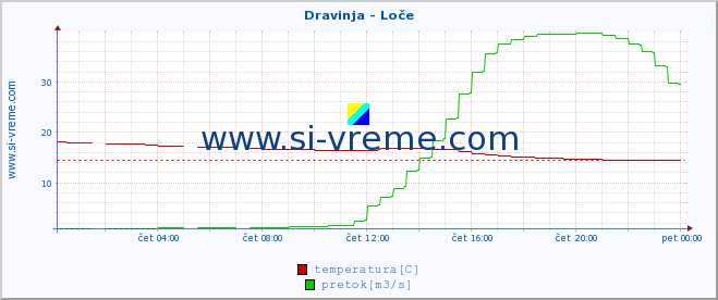 POVPREČJE :: Dravinja - Loče :: temperatura | pretok | višina :: zadnji dan / 5 minut.