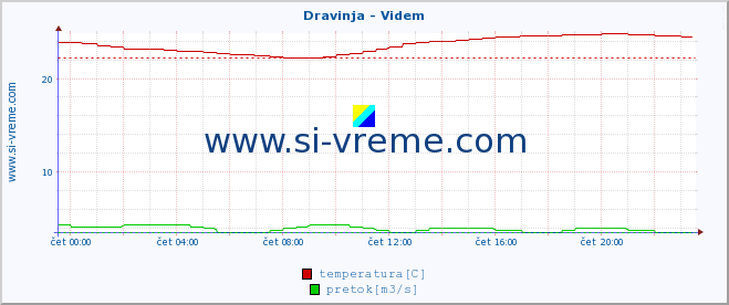 POVPREČJE :: Dravinja - Videm :: temperatura | pretok | višina :: zadnji dan / 5 minut.