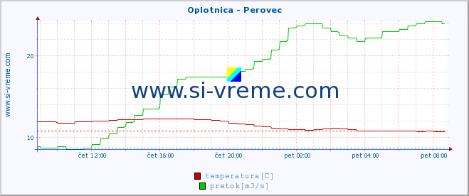 POVPREČJE :: Oplotnica - Perovec :: temperatura | pretok | višina :: zadnji dan / 5 minut.