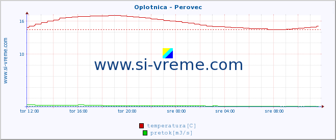 POVPREČJE :: Oplotnica - Perovec :: temperatura | pretok | višina :: zadnji dan / 5 minut.