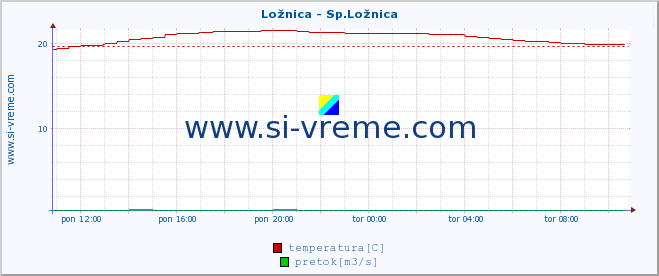 POVPREČJE :: Ložnica - Sp.Ložnica :: temperatura | pretok | višina :: zadnji dan / 5 minut.